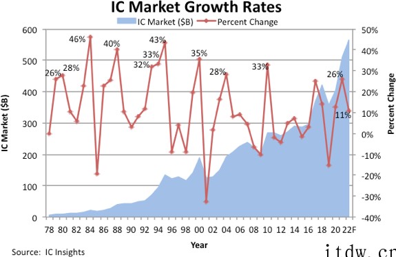 IC Insights:预计2022年全球集成电路市场增长 