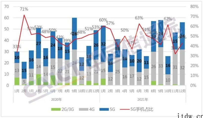 信通院:2021年国内手机总出货量 3