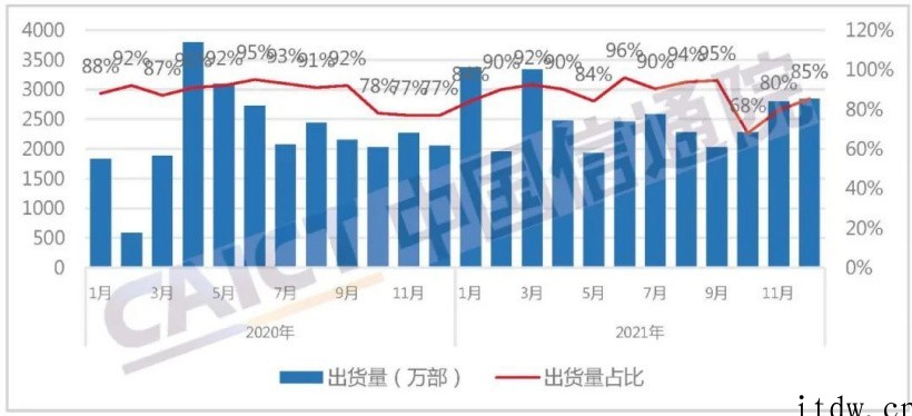 信通院:2021年国内手机总出货量 3