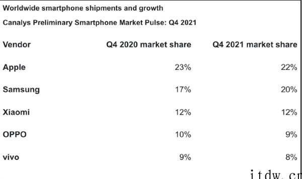 Canalys:2021年 Q4 苹果坐上全球智能手机市场头