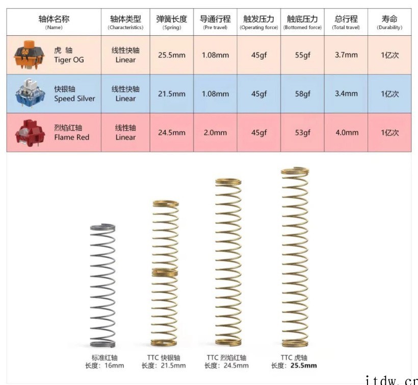 TTC 发布“虎轴”机械键盘轴体、解压试轴器