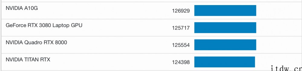 英伟达 RTX 3070 Ti 笔记本显卡跑分出炉,接近 R