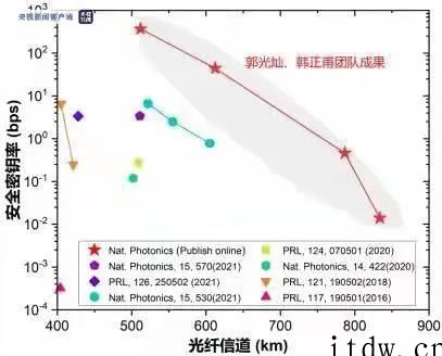 833公里!我国光纤量子密钥分发距离创世界纪录