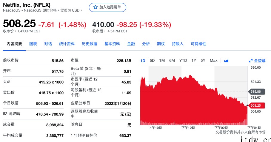 Netflix 第四季度营收 77 亿美元,用户增长放缓股价