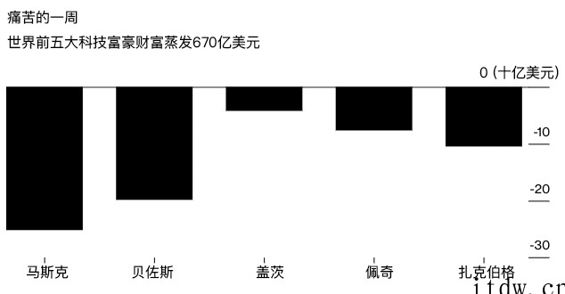 科技富豪的“痛苦”一周:马斯克蒸发 251 亿美元,贝索斯第