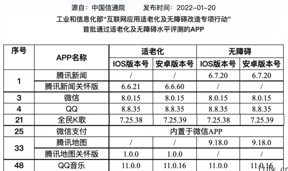 腾讯发布首批适老化及无障碍水平评测