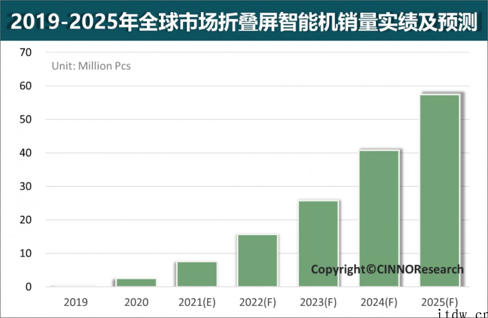 CINNO:今年全球折叠屏智能手机销量有望达 1569 万部