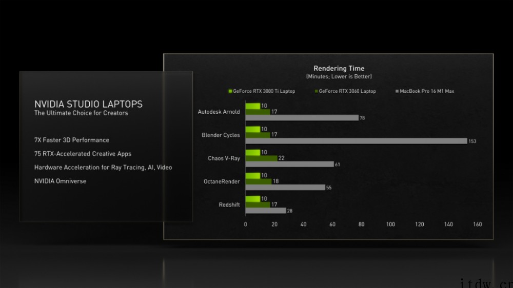 英伟达 RTX 3080 Ti 移动显卡 2 月 1 日发售