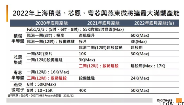 报告:2022年国内 IC 制造商将陆续扩至目标最大产能规模