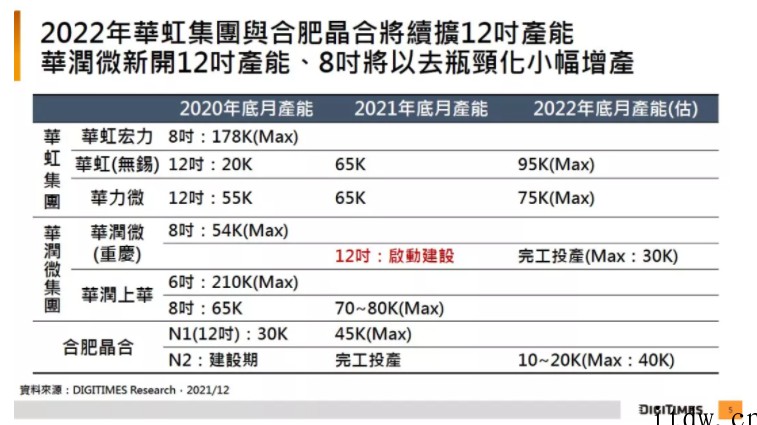 报告:2022年国内 IC 制造商将陆续扩至目标最大产能规模