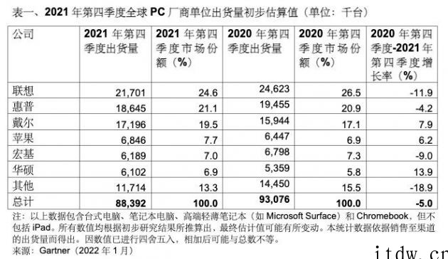 Gartner:2021 年第 PC 出货量 3