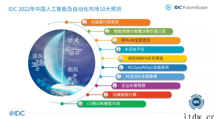 IDC:预计2024年近 20% 的 IoT 系统将支持人工