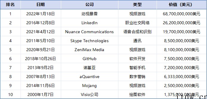 盘点微软十大收购案:百亿美元以上有 3 个,诺基亚都排不进前