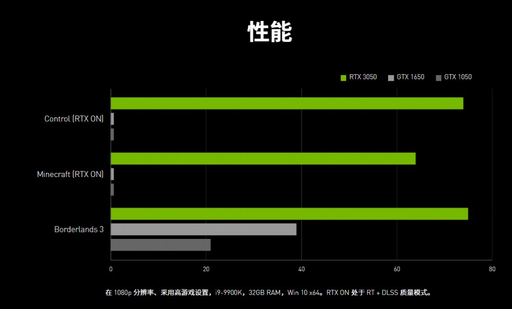 英伟达晒出“另类”显卡性能对比:RTX 3050 比 GTX