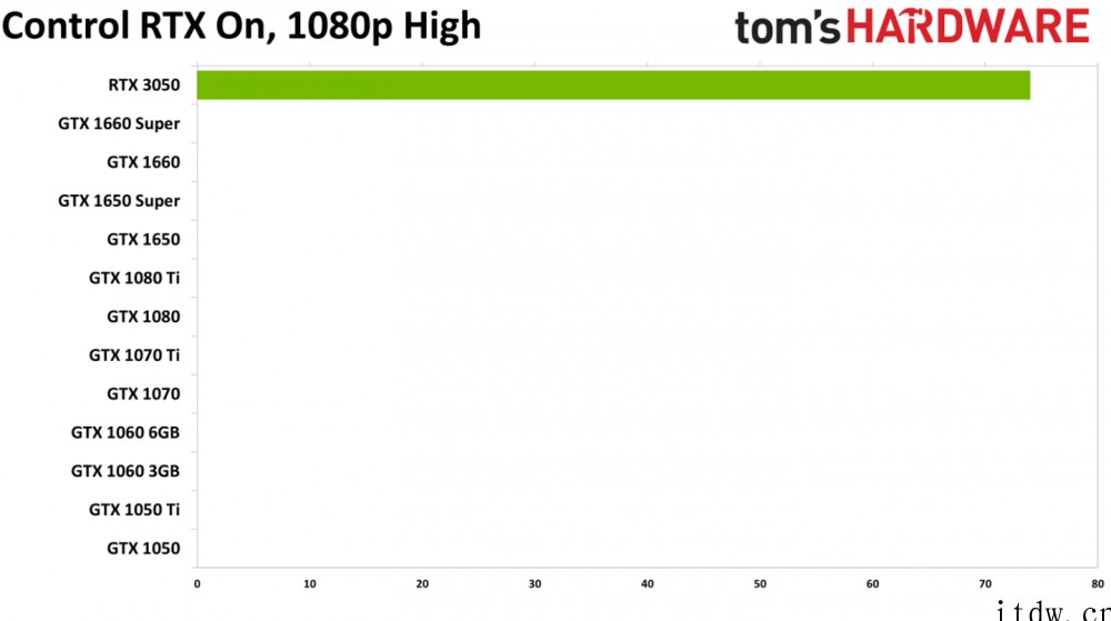英伟达晒出“另类”显卡性能对比:RTX 3050 比 GTX