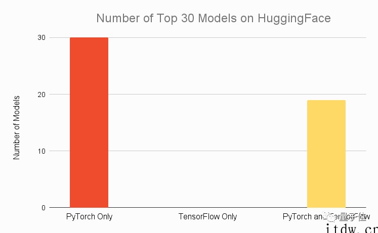 PyTorch 迎来 5 岁生日,创始人带领大一实习生开发: