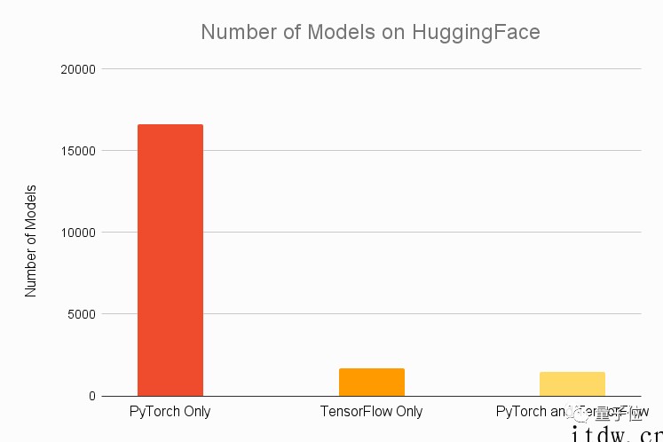 PyTorch 迎来 5 岁生日,创始人带领大一实习生开发: