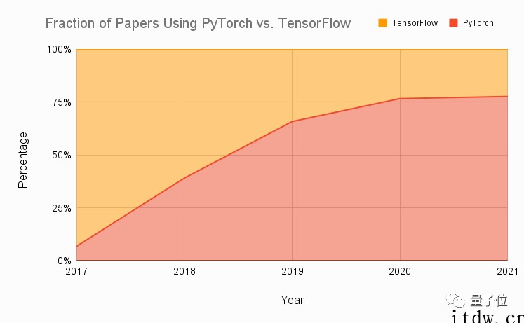 PyTorch 迎来 5 岁生日,创始人带领大一实习生开发: