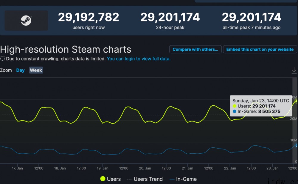 Steam 同时在线人数再创新高,突破 2900 万