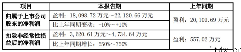 产销两旺,赛微电子 2021 年预盈 1.81 亿元至 2.