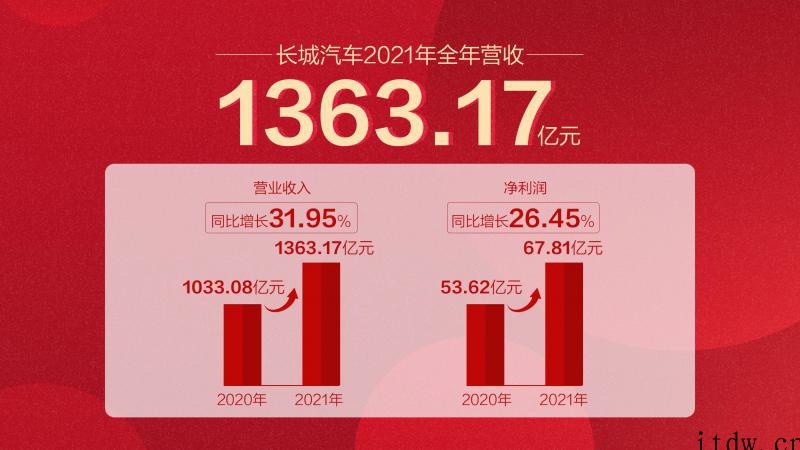 长城汽车发布2021年业绩快报:营收超 1363 亿元,同比