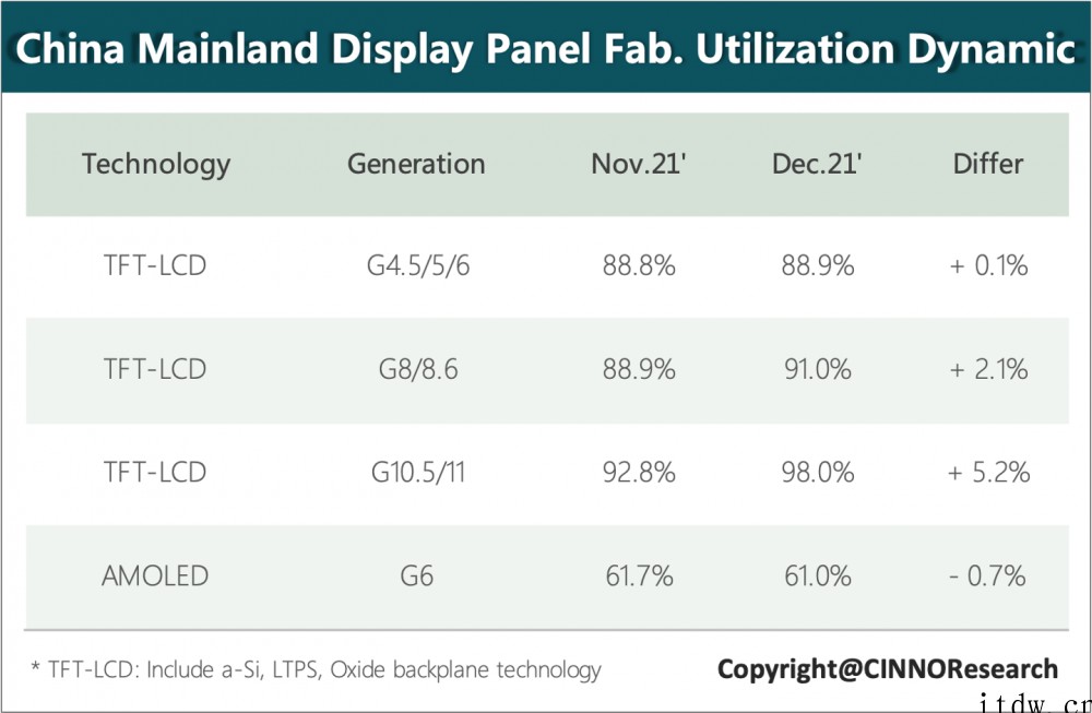 CINNO:2021年 12 月国内液晶面板厂平均稼动率 9