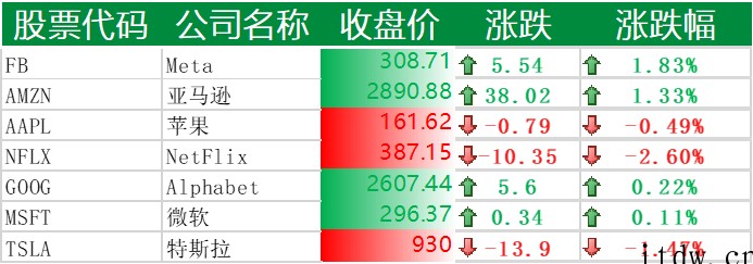 美股三大指数“惊天逆转”,百度、小鹏汽车跌逾 4%,蔚来大跌