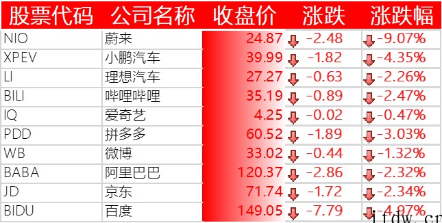 美股三大指数“惊天逆转”,百度、小鹏汽车跌逾 4%,蔚来大跌