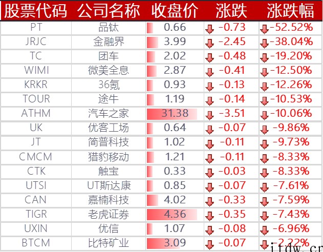 美股三大指数“惊天逆转”,百度、小鹏汽车跌逾 4%,蔚来大跌