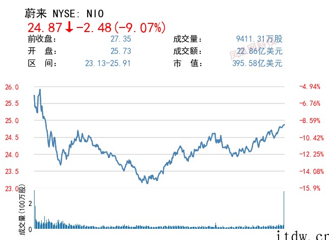 美股三大指数“惊天逆转”,百度、小鹏汽车跌逾 4%,蔚来大跌