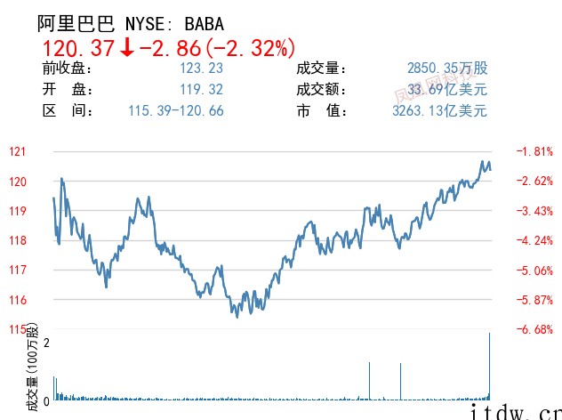 美股三大指数“惊天逆转”,百度、小鹏汽车跌逾 4%,蔚来大跌