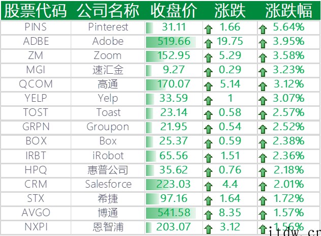 美股三大指数“惊天逆转”,百度、小鹏汽车跌逾 4%,蔚来大跌