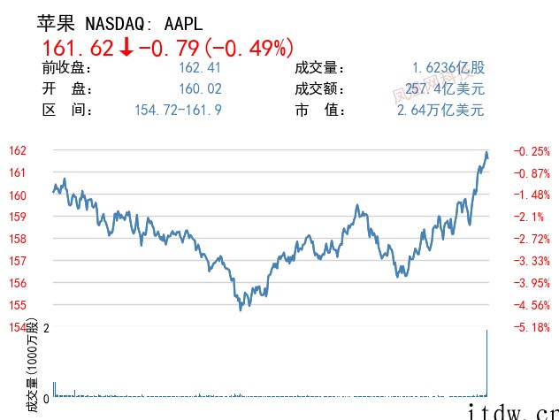 美股三大指数“惊天逆转”,百度、小鹏汽车跌逾 4%,蔚来大跌