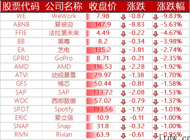 美股三大指数“惊天逆转”,百度、小鹏汽车跌逾 4%,蔚来大跌