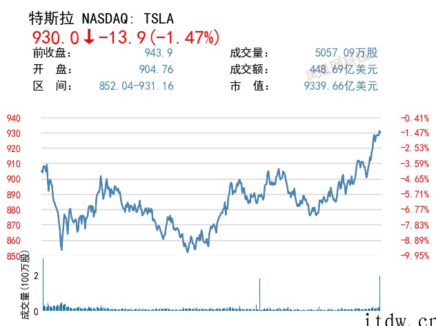 美股三大指数“惊天逆转”,百度、小鹏汽车跌逾 4%,蔚来大跌