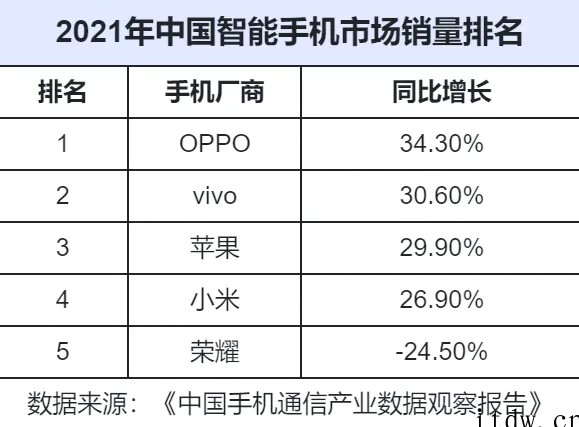 2021年印度手机销量排名出炉:小米第一,前五除了三星都是中