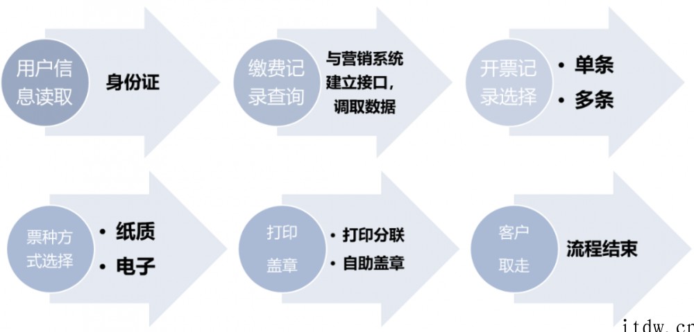 搭载龙芯 3A5000 的国产税务一体机发布:支持全种类发票