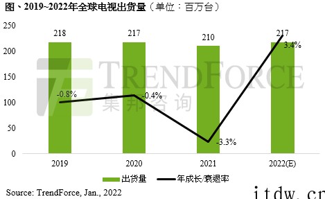 集邦咨询:预计今年电视出货量将达 2