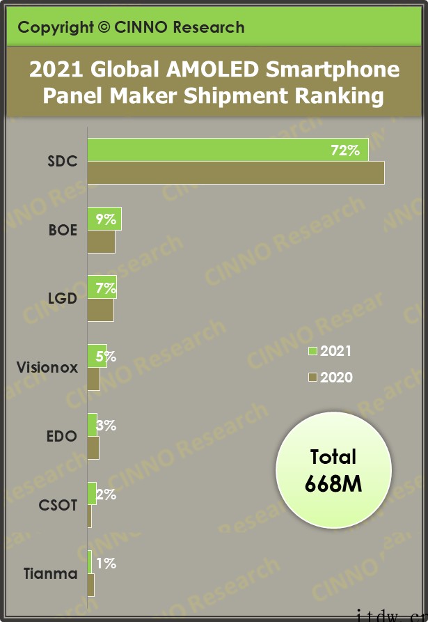 CINNO:2021 年全球 AMOLED 智能手机面板出货