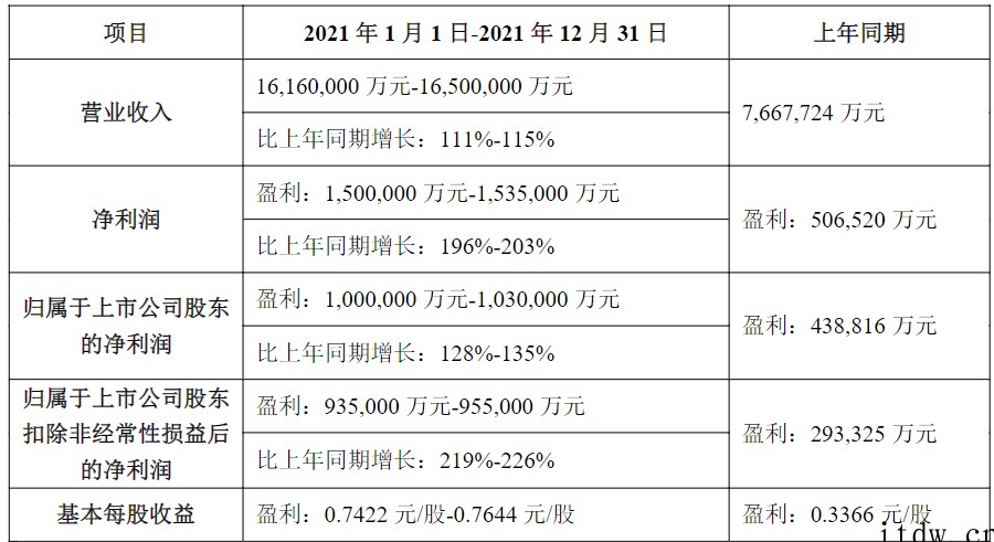 TCL 科技:预计2021年净利润超150亿元,半导体显示业