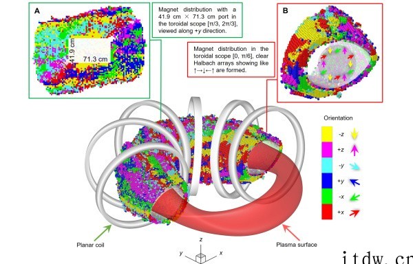 我国核聚变新成果!中科院在“永磁体仿星器”设计研究取得进展,