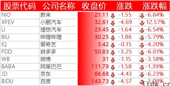 美股收跌,拼多多、京东、蔚来、理想跌超 6%,小鹏汽车大跌 