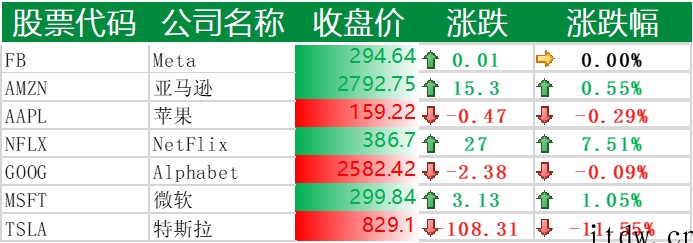 美股收跌,拼多多、京东、蔚来、理想跌超 6%,小鹏汽车大跌 