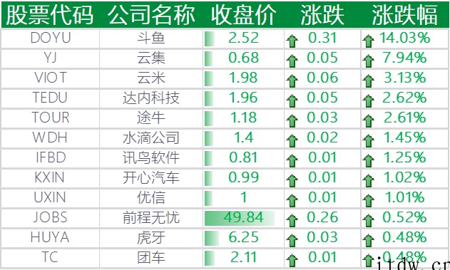 美股收跌,拼多多、京东、蔚来、理想跌超 6%,小鹏汽车大跌 