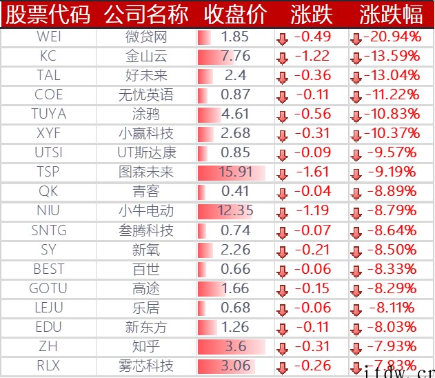 美股收跌,拼多多、京东、蔚来、理想跌超 6%,小鹏汽车大跌 