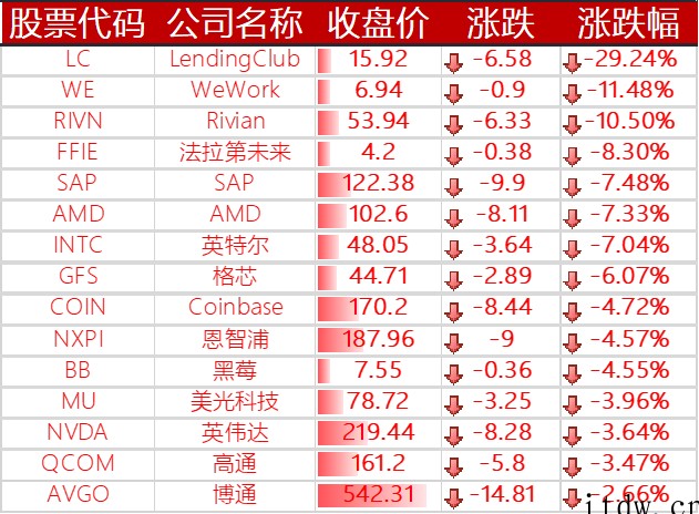 美股收跌,拼多多、京东、蔚来、理想跌超 6%,小鹏汽车大跌 