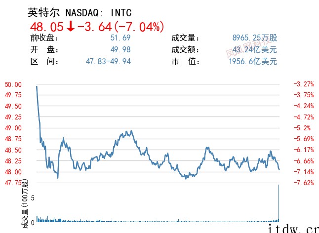 美股收跌,拼多多、京东、蔚来、理想跌超 6%,小鹏汽车大跌 