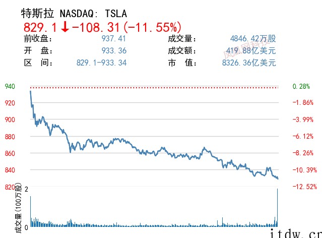 美股收跌,拼多多、京东、蔚来、理想跌超 6%,小鹏汽车大跌 