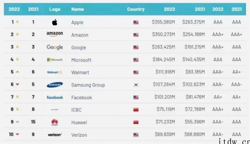 2022 全球品牌价值 500 强发布:苹果亚马逊谷歌微软沃