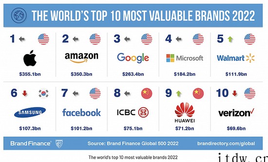 2022 全球品牌价值 500 强发布:苹果亚马逊谷歌微软沃